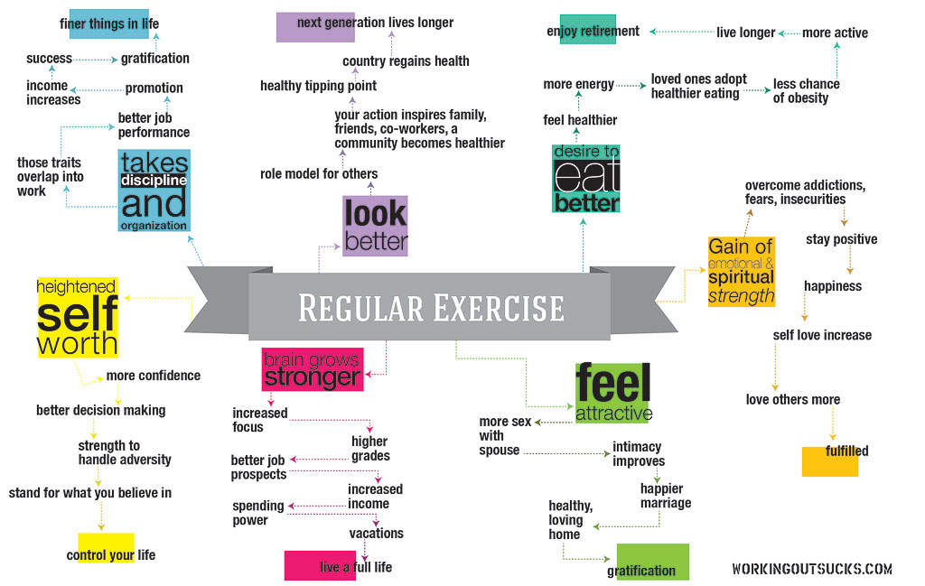 Benefits Of Regular Exercise Chart